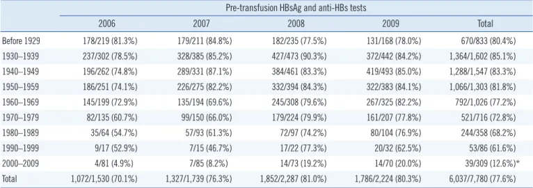 Table 2. Results of pre-transfusion HBsAg and anti-HBs tests in blood recipients according to birth cohort