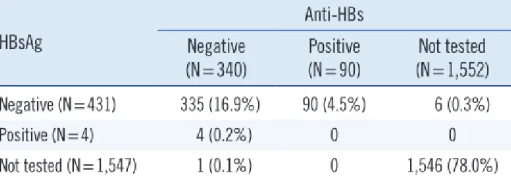 Table 4. Recipients with positive HBsAg results after transfusion No. Age/