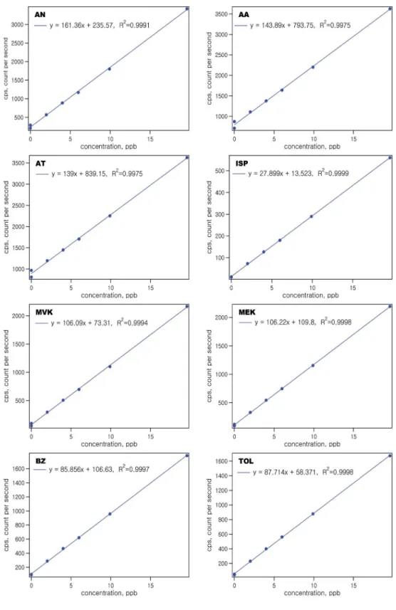 Fig. 2. Calibration sheet of PTR-ToF-MS.