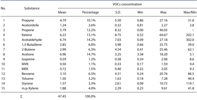 Table 3. Daily concentration of each pollutants measured in stationary site.  (Unit: ppb)                        Date