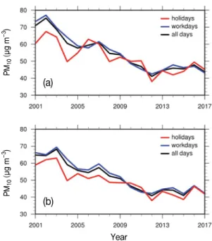 Fig. 2. Annual variations of average PM 10  concentrations in  all days, workdays, and holidays with yellow dust event days  being  (a) included and (b) excluded.