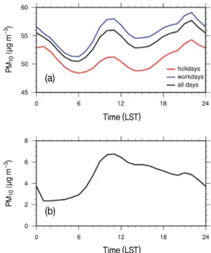 Fig. 3. Seasonal variations of average PM 10  concentrations  in all days, workdays, and holidays.