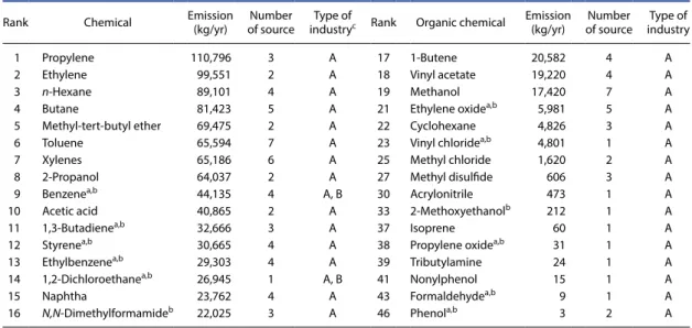Table 6. List of  VOC with respect to the emission amounts from the sources in Daesan area.