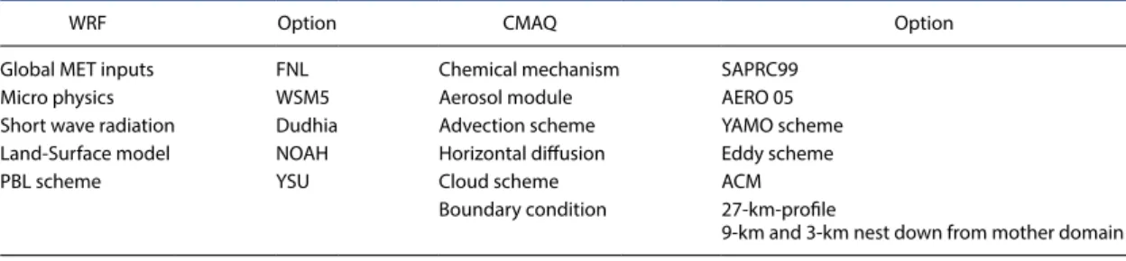 Table 1. WRF and CMAQ model configurations used in this study.