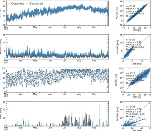 Fig. 2. Time series and scatter of observed and simulated hourly meteorological values in South Korea during the simulation  period, from March to September 2017.