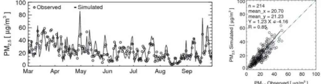 Table 3. The statistics of PM 2.5  and its components at six  super sites in South Korea.