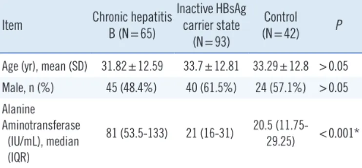 Table 1. The clinical and demographic data of the study groups Item Chronic hepatitis 