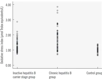 Fig. 2. Totally antioxidant status values of patient groups and con- con-trol group.