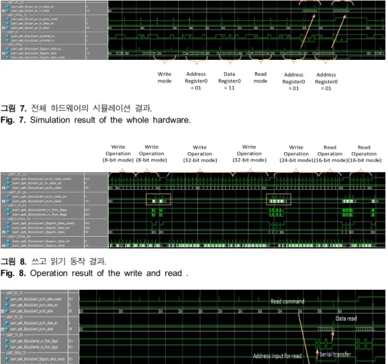 Fig.  7.  Simulation  result  of  the  whole  hardware.