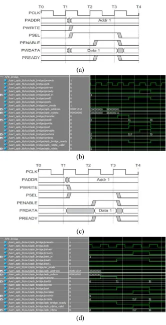 Fig.  10.  Operation  of  the  APB  bridge  (a)  write  protocol,                    (b)  write  operation,  (c)  read  protocol,  (d)  read                   operation.