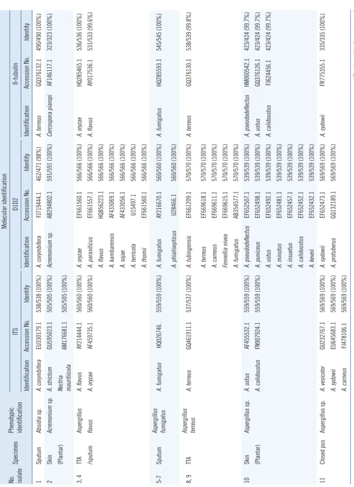Table 1. Phenotypic and molecular identification data for 47 isolates No. isolateSpecimenPhenotypicidentification