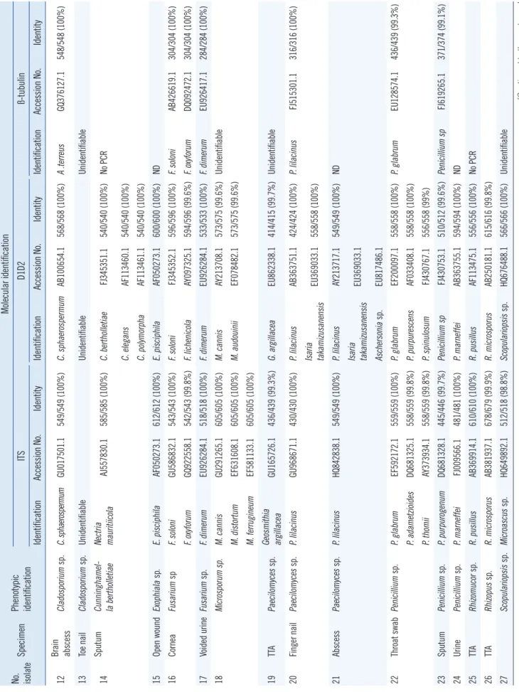Table 1.(Continued from the previous page) Phenotypic and molecular identification data for 47 isolates No