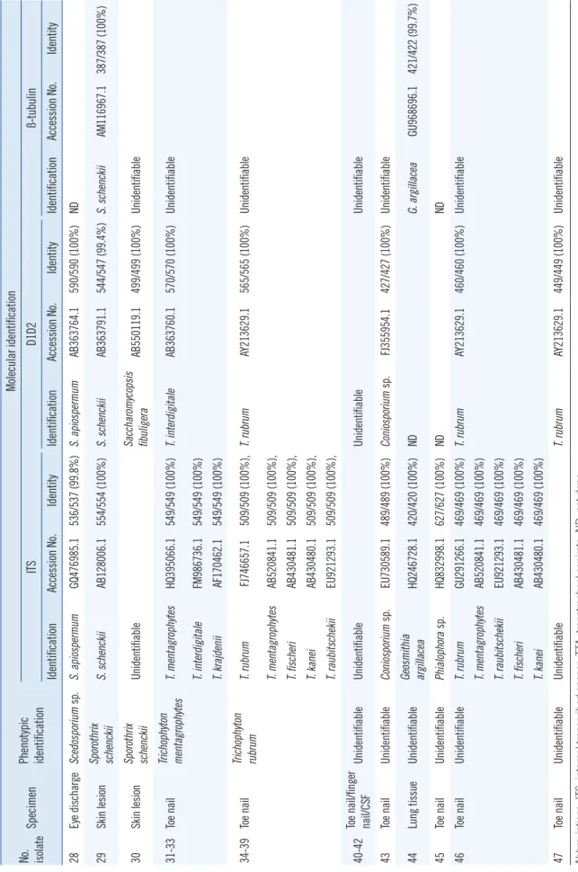 Table 1.(Continued from the previous page)Phenotypic and molecular identification data for 47 isolates No