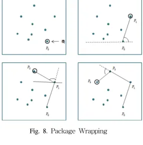 Fig.  7.  Establishment  of  convex  hull
