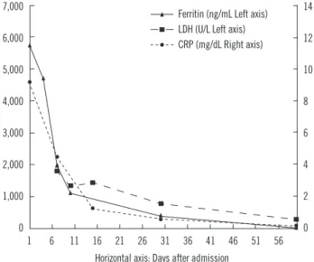 Fig. 2. Serum LDH, ferritin, and CRP were highly elevated initially,  rapidly decreased during the initial 2 weeks of hospitalization, and  then normalized gradually over time.