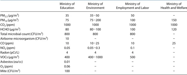 Table 1. Indoor air quality standards in Korea.