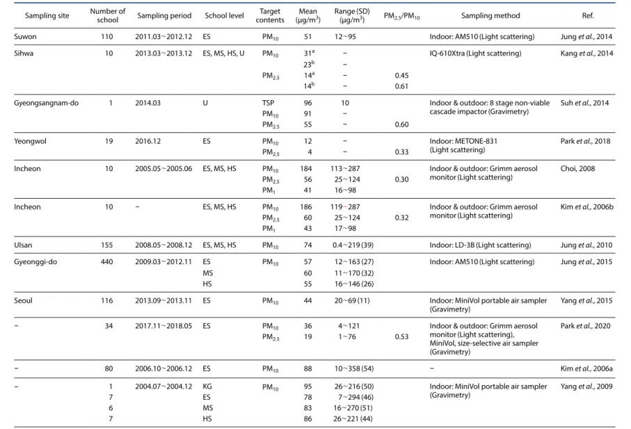 Table 2. Concentrations and sampling methods of particulate matter in various schools.