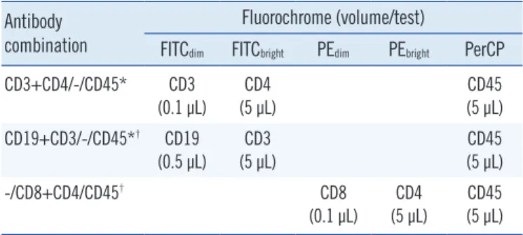 Table 1. Monoclonal antibody cocktails used for lymphocyte subset  analysis