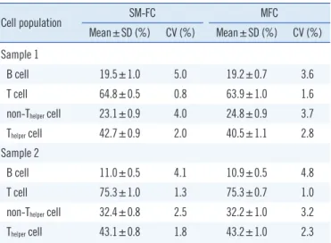 Table 2. Repeatability of single-color multitarget flow cytometry com- com-pared to multicolor flow cytometry in 2 normal controls in 10 rounds  of analysis Cell population SM-FC MFC Mean±SD (%) CV (%) Mean±SD (%) CV (%) Sample 1 B cell 19.5±1.0 5.0 19.2±0