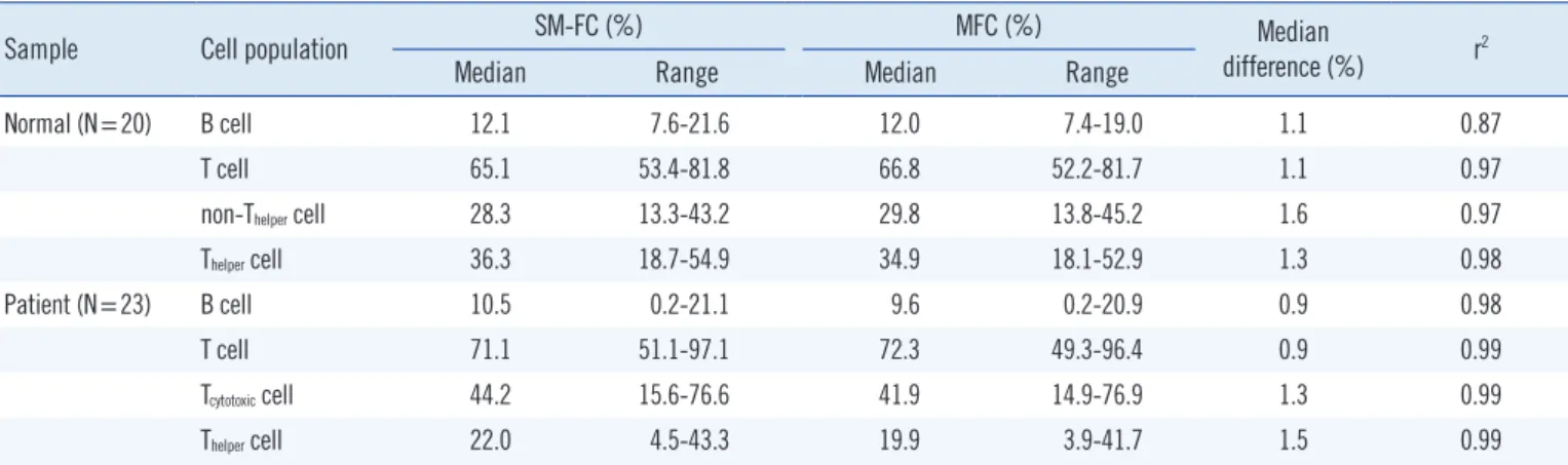 Fig. 2. Representative dot plots of single-color multitarget flow cy- cy-tometry with CD19-FITC dim +CD3-FITC bright  and CD8-PE dim  +CD4-PE bright 