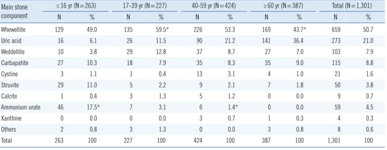 Fig. 3. Differences in kidney and bladder stone composition.