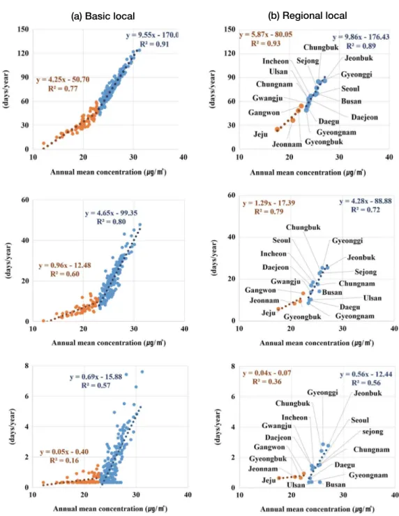 Fig. 6. Scatters between 3-yr mean PM 2.5  concentration (x-axis) and the number of daily PM 2.5  exceedances during the target  period on (a) basic and (b) regional local authorities