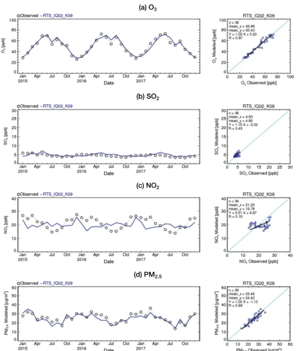 Fig. 2. Time series of nation-wide monthly mean observed and modeled air pollutants selected for model performance eval- eval-uations during the simulation period in 2015~2017.
