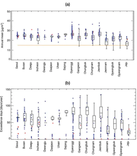 Fig. 5. Box-whisker plots of provincial (a) annual mean PM 2.5  concentrations, and (b) the number of PM 2.5  exceedance days ( > daily mean 35 µg/m 3 ) with the spatially interpolated PM 2.5  concentrations during 2015~2017