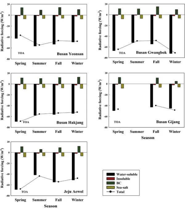 Fig. 4. Seasonal variations of direct radiative forcing (DRF, W/m 2 ) at the top of the atmosphere (TOA) for each aerosol chemi- chemi-cal component in PM 2.5  at several study sites during haze periods of the study period (Yeonsan: 2013~2016, Gwangbok,  H