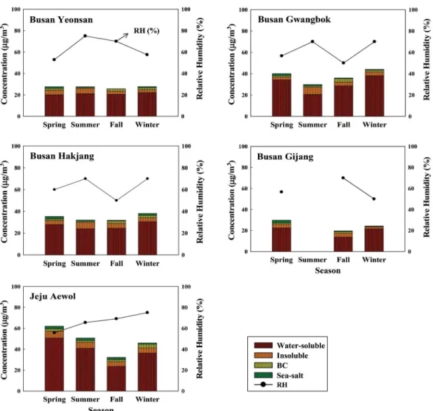 Fig. 2. Seasonal variations of the concentrations (μg/m 3 ) of four different aerosol components in PM 2.5  at several study sites  during haze periods of the study period (Yeonsan: 2013~2016, Gwangbok, Hakjang, and Gijang: 2016, Aewol: 2013~2014)