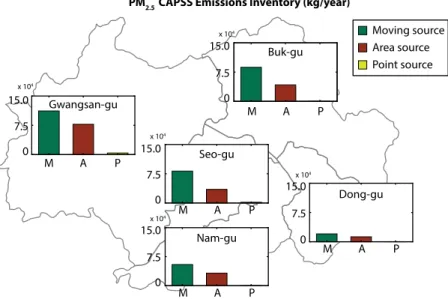 Fig. 4. PM 2.5  Gwangju Regional comparison of Clean Air Policy Support System (CAPSS) as the 2016 official statistics.