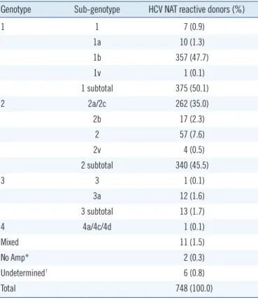 Table 5. Distribution of HCV genotypes among Korean blood donors Genotype Sub-genotype  HCV NAT reactive donors (%)