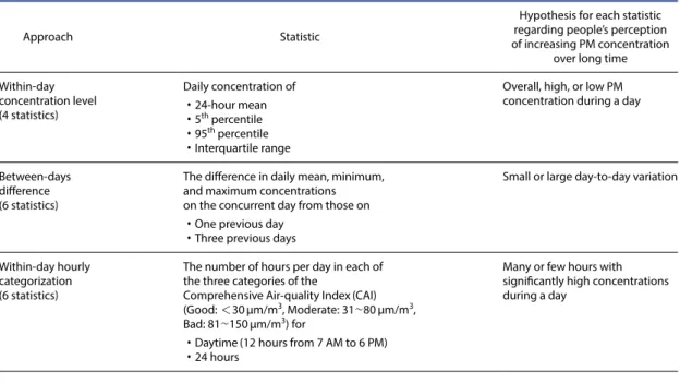 Table 1. Three approaches of 16 statistics that summarize daily PM 10  concentrations at each site and are possibly related to  public perception on the temporal trend of PM concentrations for 2001~2017 in Seoul, Korea.