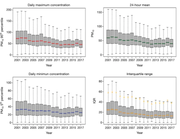 Fig. 1. Trends of yearly boxplots for four statistics of PM 10  within-day concentration levels (24-hour mean, minimum represented  by 5 th  percentile, maximum represented by 95 th  percentile, and, interquartile range concentrations) for 2001~2017 in Seo