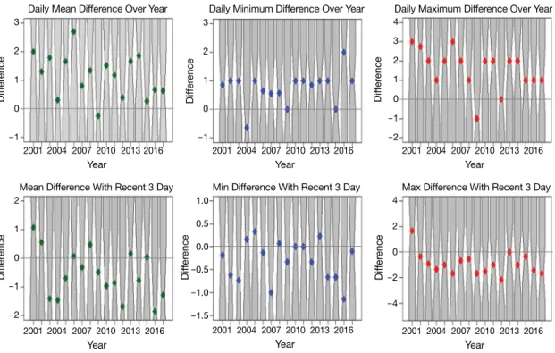 Fig. 2. Trends of yearly boxplots for six statistics of PM 10  between-day concentration levels (one-day and three-day differenc- differenc-es for daily maximum, minimum, and mean concentrations) for 2001~2017 in Seoul.