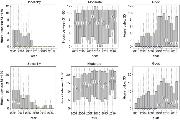 Fig. 3. Trends of yearly boxplots for six statistics of PM 10  within-day hourly categorization (numbers of hours corresponding  to three CAI categories for daytime (top three) and 24 hours (bottom three)) for 2001~2017 in Seoul (lower end, middle line,  a