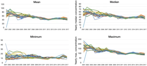 Fig. 4. Time-series plots of yearly mean, median, minimum (represented by 5 th  percentile), and maximum (represented by  95 th  percentile) PM 10  concentrations across 25 urban background sites (represented by different colors) of the regulatory air  qua
