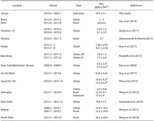 Table 1. List of observed atmospheric NH 3  concentrations at different locations.