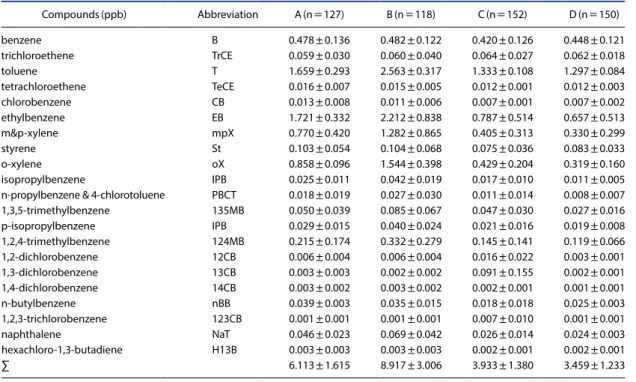 Table 8. Overall average of volatile organic compound concentrations at each sampling site (Average±Standard deviation).
