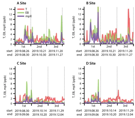 Fig. 3. Temporal concentrations of toluene, ethylbenzene, m&amp;p-xylen at the sampling sites.