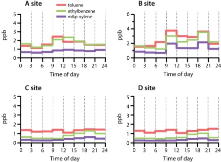 Fig. 4. Diurnal concentrations of toluene, ethylbenzene, m&amp;p-xylene at the sampling sites.