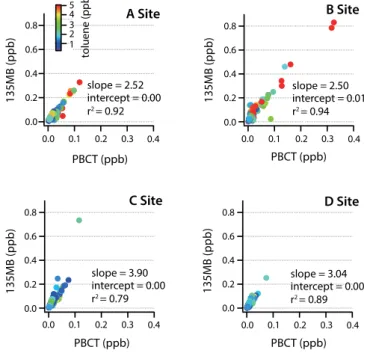 Fig. 6. Pairwise correlation scatterplots between 1,3,5-tri methyl benzene and n-propylbenzene &amp; 4-chlorotoluene at the sam- sam-pling sites.