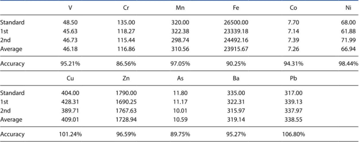 Table 1. Result of SRM 2783 analysis using ICP/MS.  (unit: ng)