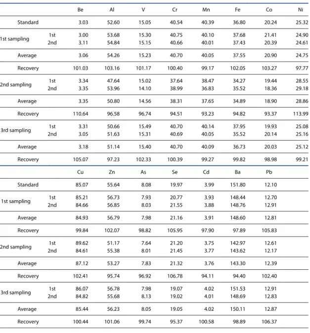 Table 2. Result of SRM 1640a analysis using ICP/MS.  (unit: µg/L)