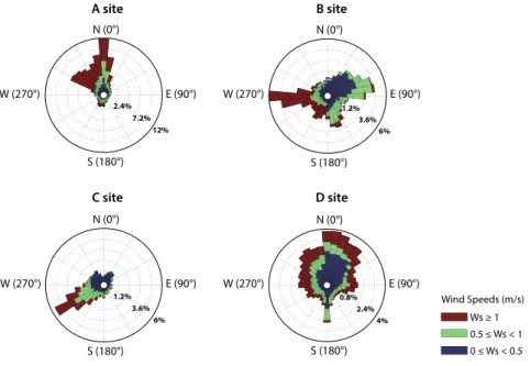 Fig. 2. Wind roses of the A, B, C and D sampling sites in the Changwon Industrial Complex.