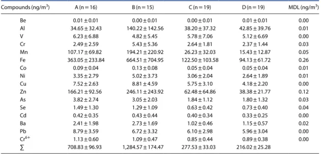 Table 5. Overall average of trace elemental concentrations at each sampling site (Average±Standard deviation).