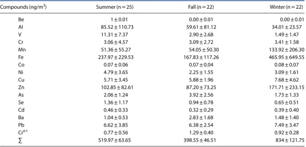 Table 7. Comparison of trace elemental concentrations with previous studies.
