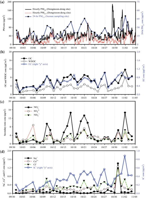 Fig. 2. Temporal variations of hourly PM 10  and PM 2.5 , 24-h PM 2.5 , OC, WSOC, EC, secondary ionic species (NO 3 - , SO 4 2- , and  NH 4 + ), Na + , Ca 2+ , Cl - , and K +  concentrations over the study period.