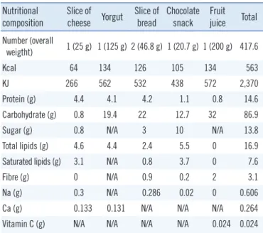 Table 1. Nutritional composition of light meal Nutritional