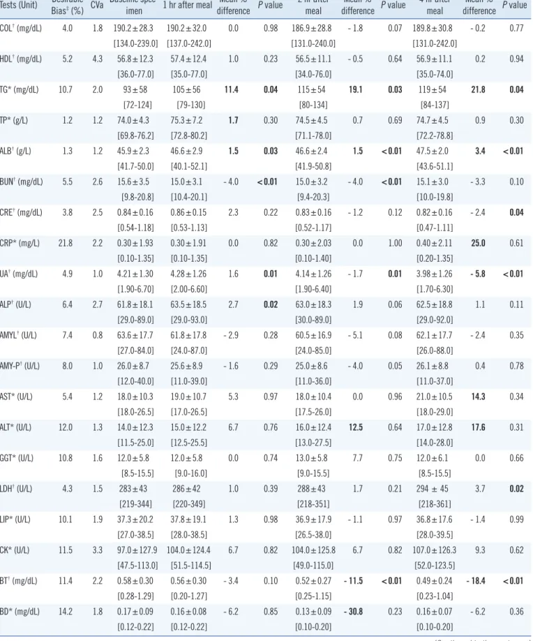 Table 2. Postprandial variation of the routine clinical chemistry tests after a light meal Tests (Unit) Desirable 